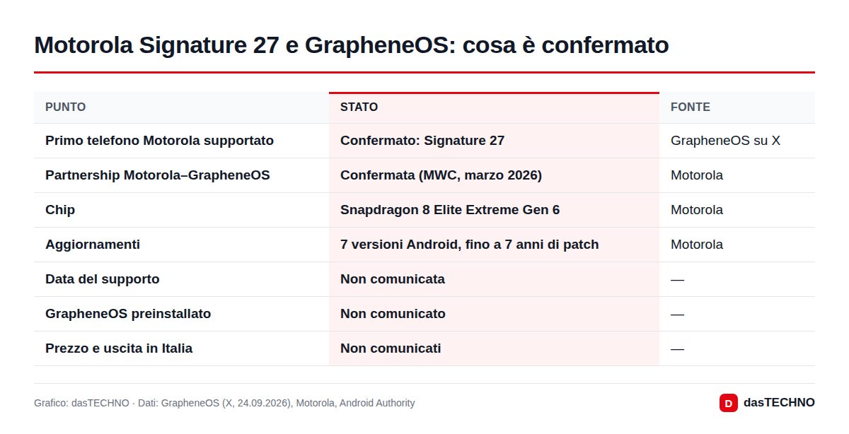 Motorola Signature 27 e GrapheneOS: cosa è confermato