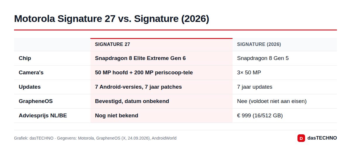 Motorola Signature 27 vs. Signature (2026)