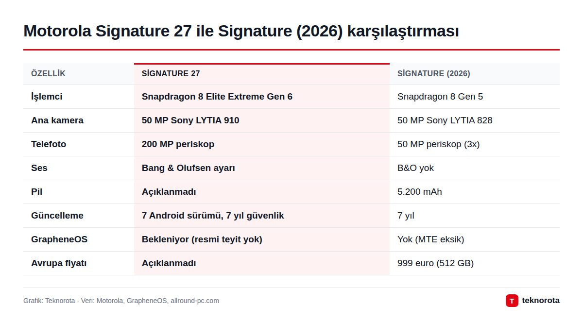 Motorola Signature 27 ile Signature (2026) karşılaştırması