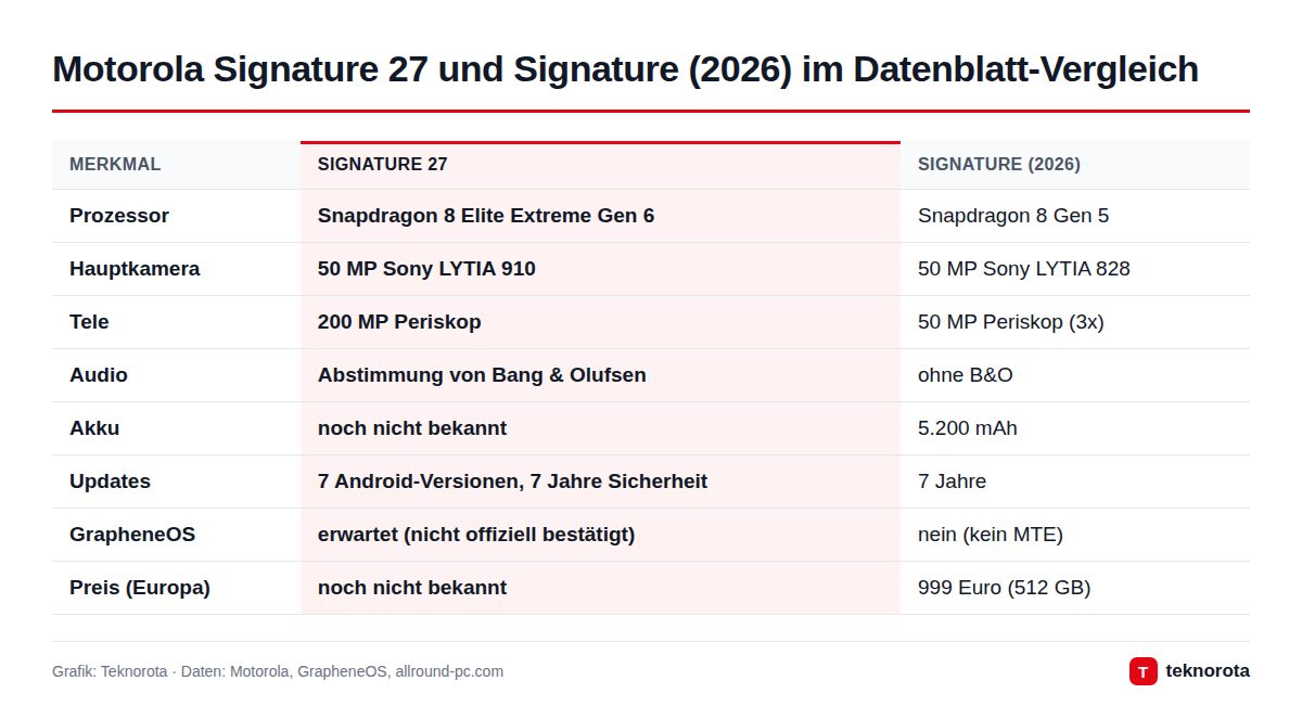 Grafik: dasTECHNO · Daten: Motorola, GrapheneOS, allround-pc.com Motorola Signature 27 und Signature (2026) im Datenblatt-Vergleich