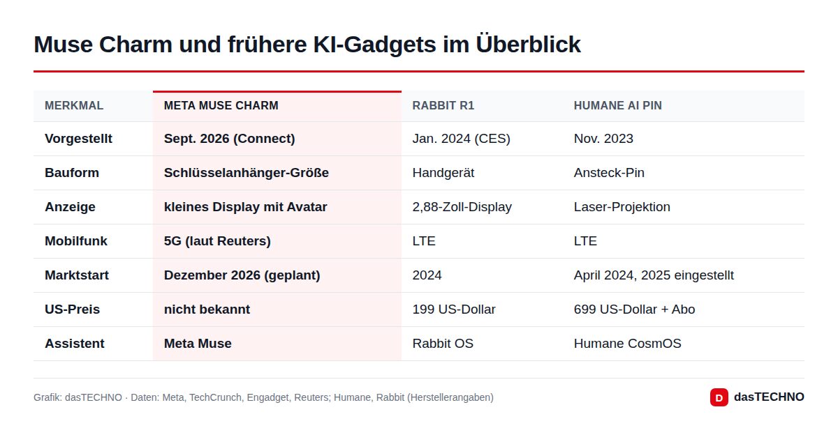 Muse Charm und frühere KI-Gadgets im Überblick