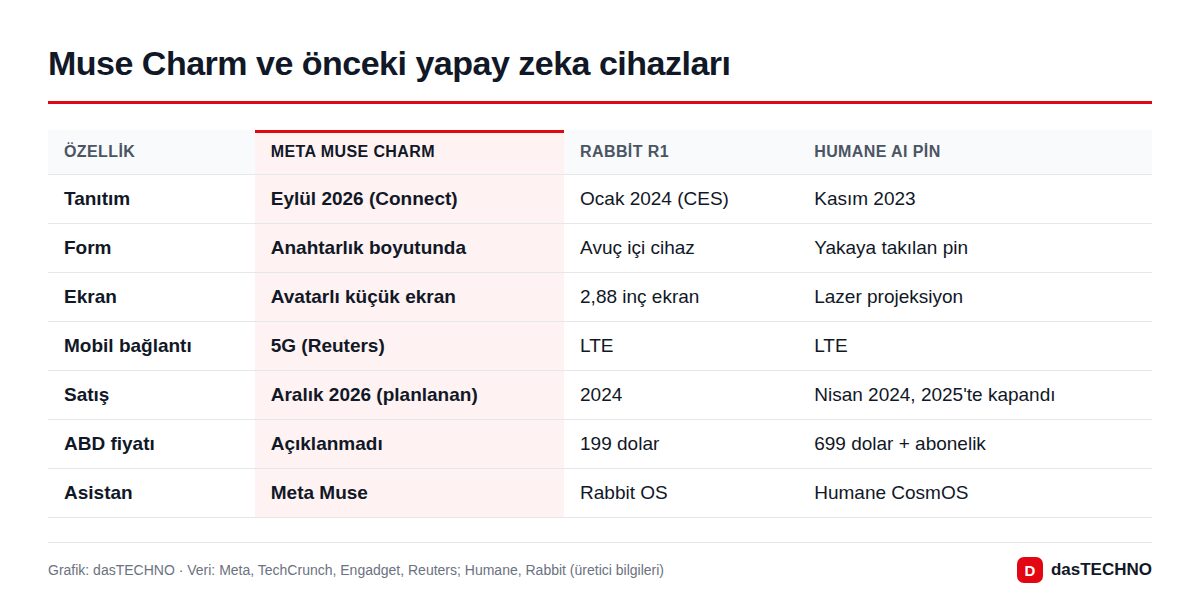 Grafik: dasTECHNO · Veri: Meta, TechCrunch, Engadget, Reuters; Humane, Rabbit (üretici bilgileri) Muse Charm ve önceki yapay zeka cihazları