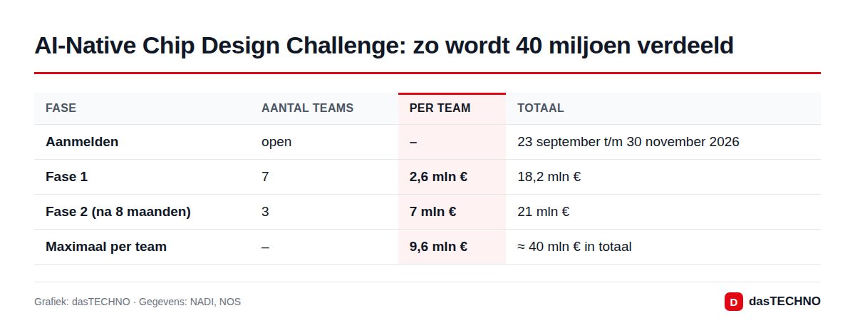 Grafiek: dasTECHNO · Gegevens: NADI, NOS AI-Native Chip Design Challenge: zo wordt 40 miljoen verdeeld