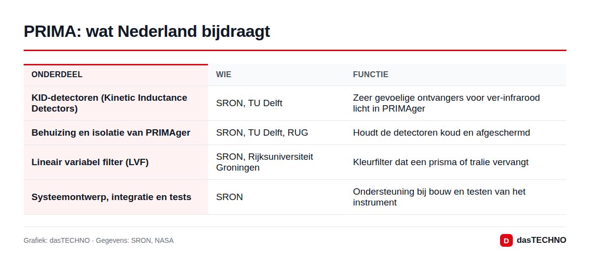 PRIMA: wat Nederland bijdraagt