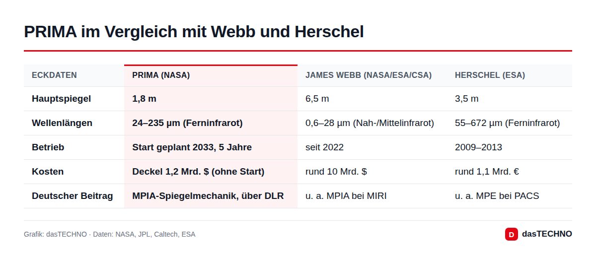 PRIMA im Vergleich mit Webb und Herschel