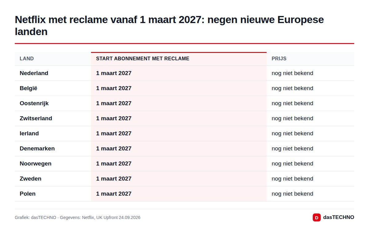 Netflix met reclame vanaf 1 maart 2027: negen nieuwe Europese landen