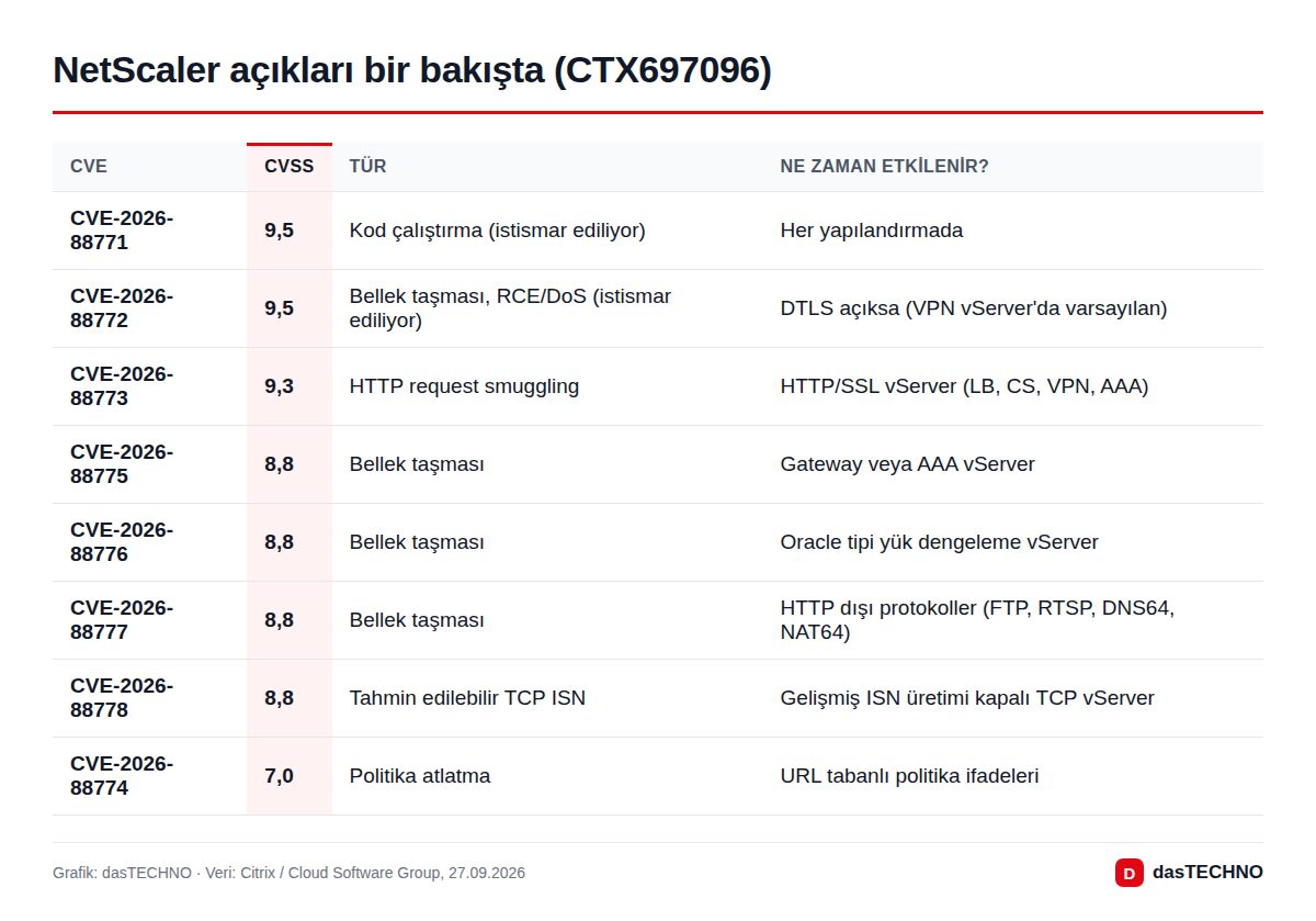 NetScaler açıkları bir bakışta (CTX697096)