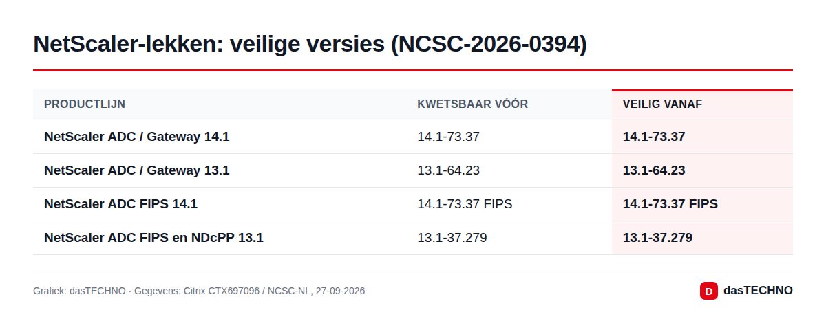 NetScaler-lekken: veilige versies (NCSC-2026-0394)