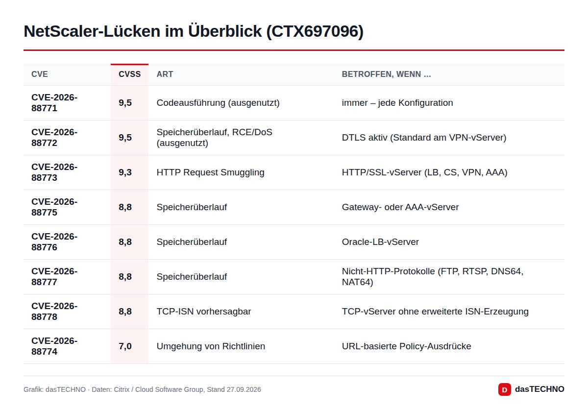 NetScaler-Lücken im Überblick (CTX697096)