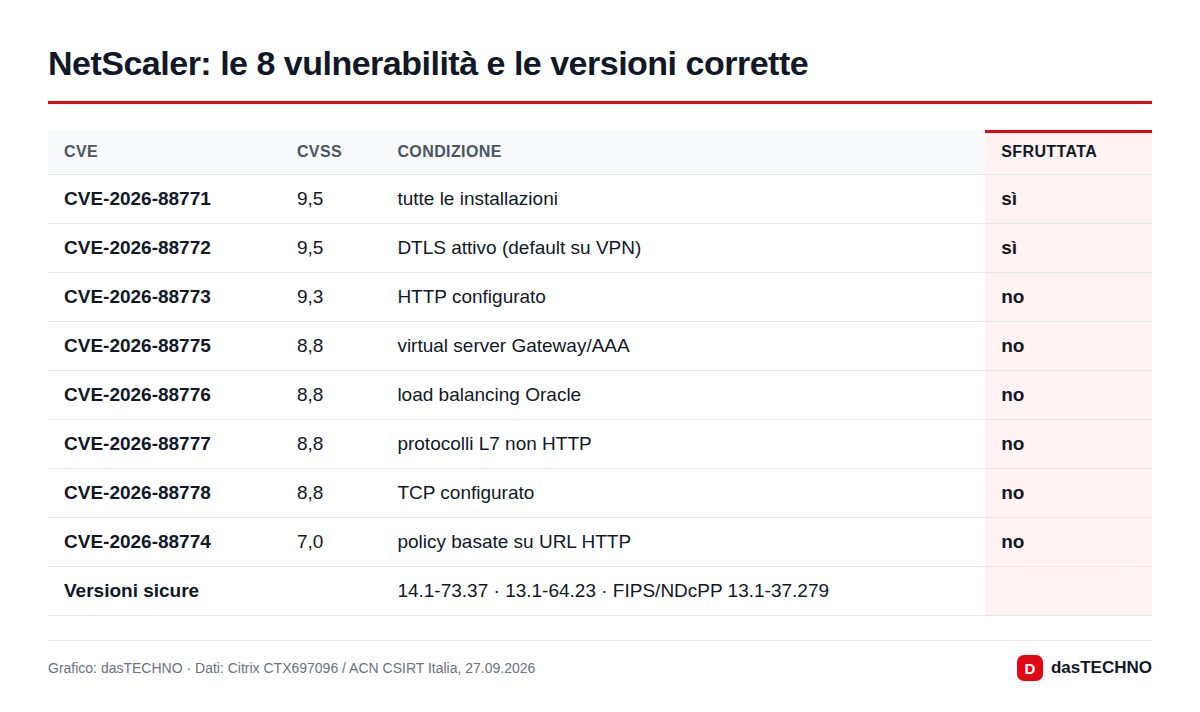 NetScaler: le 8 vulnerabilità e le versioni corrette