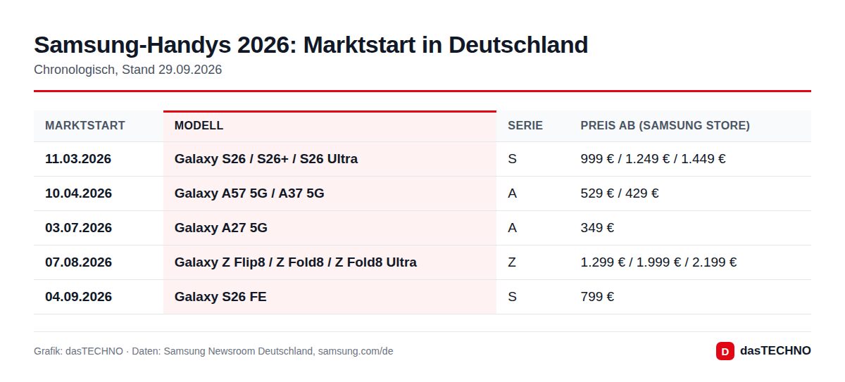 Samsung-Handys 2026: Marktstart in Deutschland