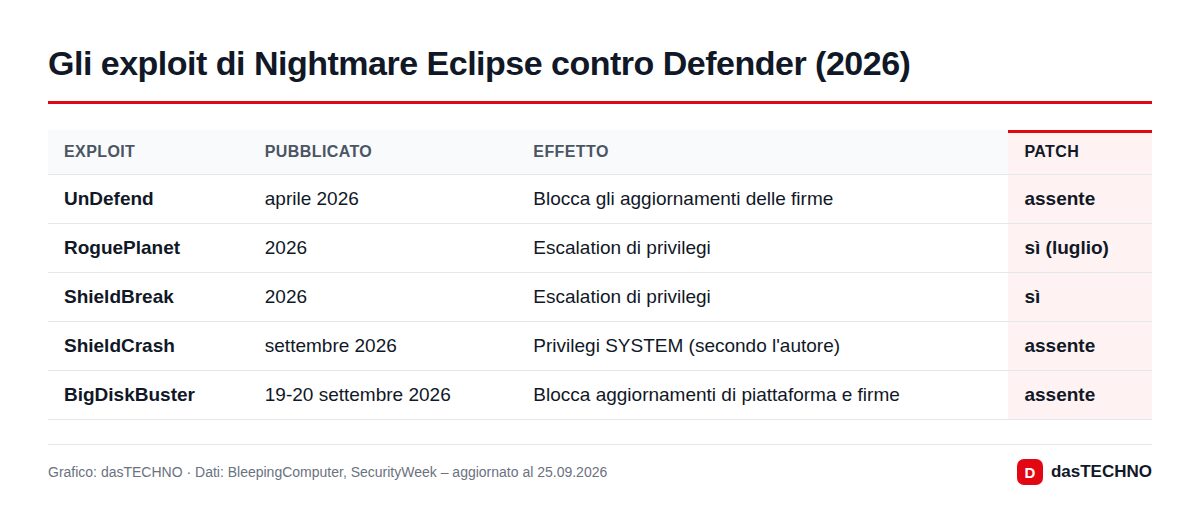 Gli exploit di Nightmare Eclipse contro Defender (2026)