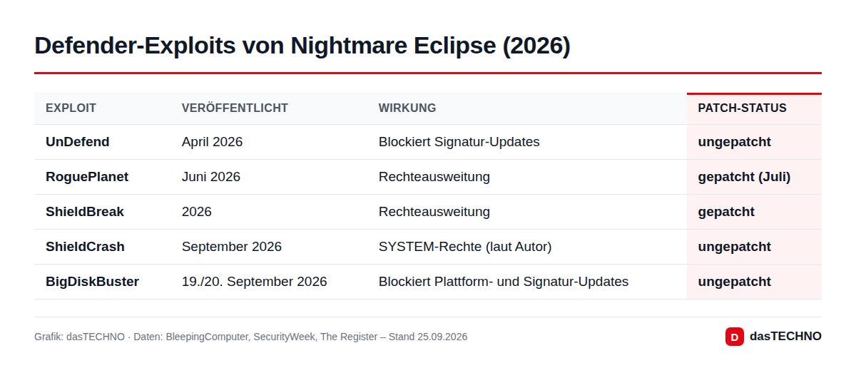 Defender-Exploits von Nightmare Eclipse (2026)