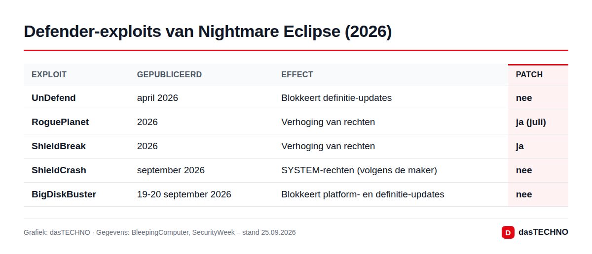 Defender-exploits van Nightmare Eclipse (2026)