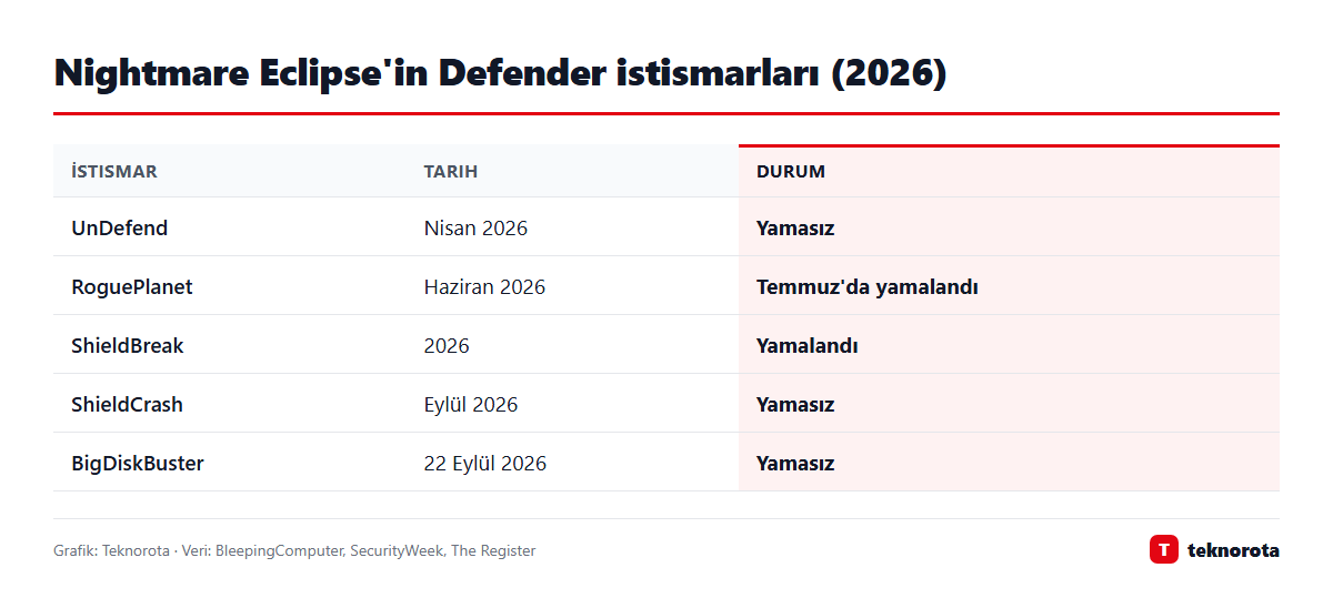 Grafik: dasTECHNO · Veri: BleepingComputer, SecurityWeek, The Register Nightmare Eclipse takma adlı araştırmacının 2026 boyunca yayımladığı Defender istismarları ve yama durumları