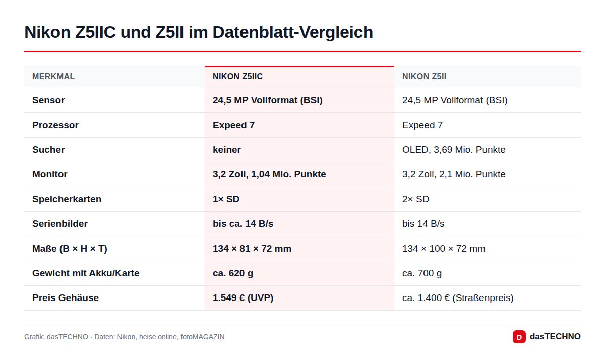 Nikon Z5IIC und Z5II im Datenblatt-Vergleich