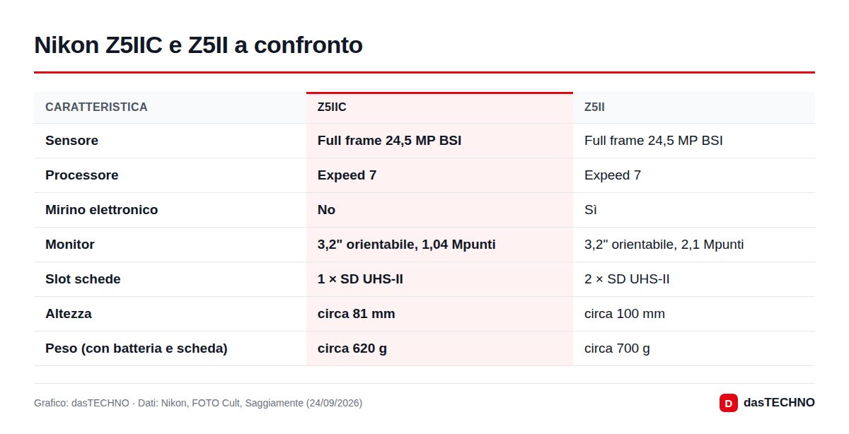Nikon Z5IIC e Z5II a confronto