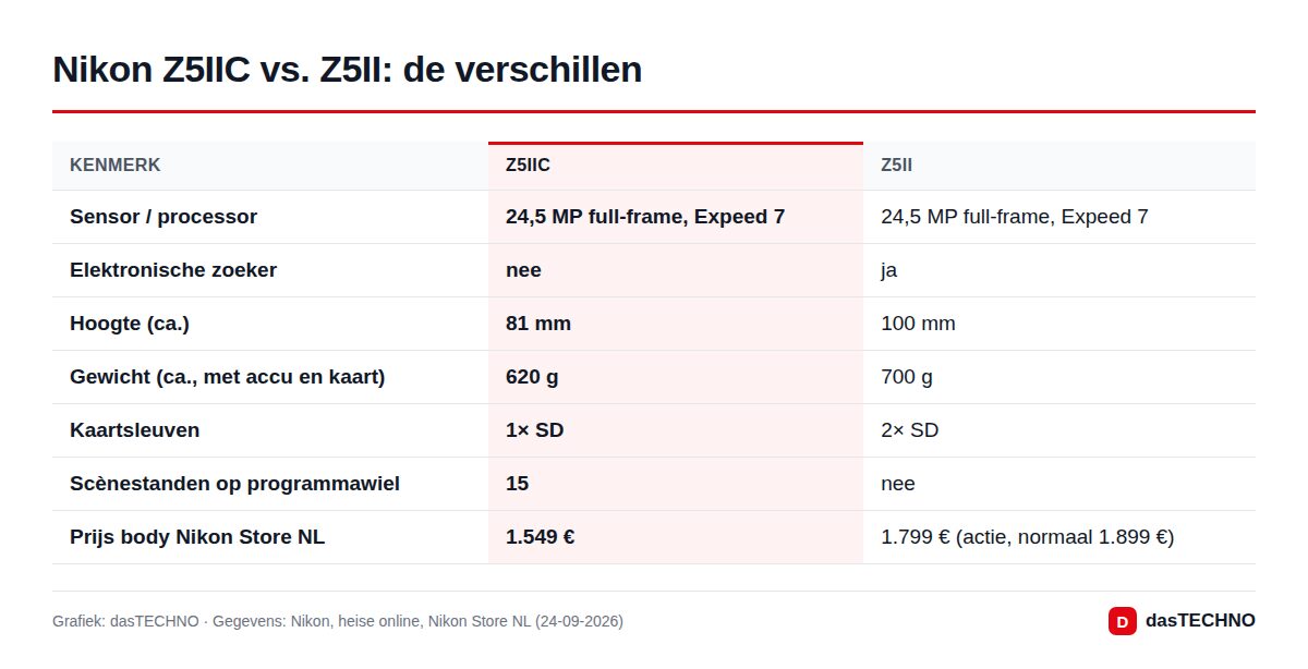 Grafiek: dasTECHNO · Gegevens: Nikon, heise online Nikon Z5IIC en Z5II vergeleken op basis van de specificaties