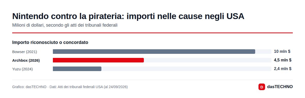 Nintendo contro la pirateria: importi nelle cause negli USA