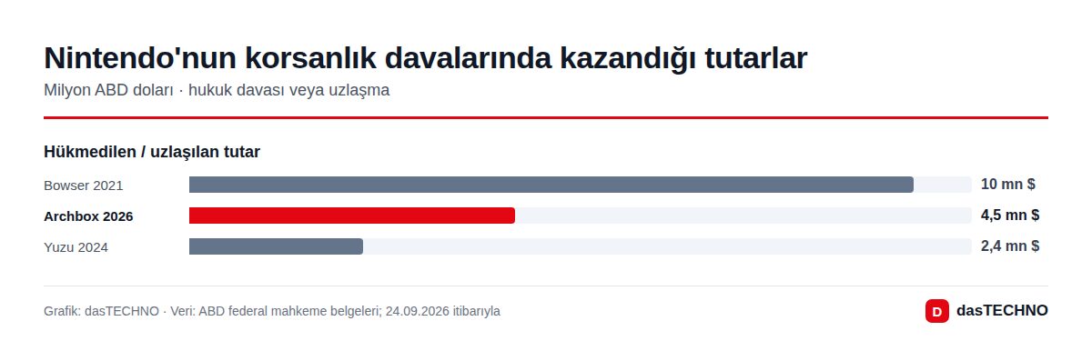 Nintendo'nun korsanlık davalarında kazandığı tutarlar