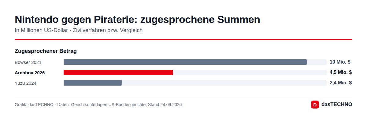 Nintendo gegen Piraterie: zugesprochene Summen