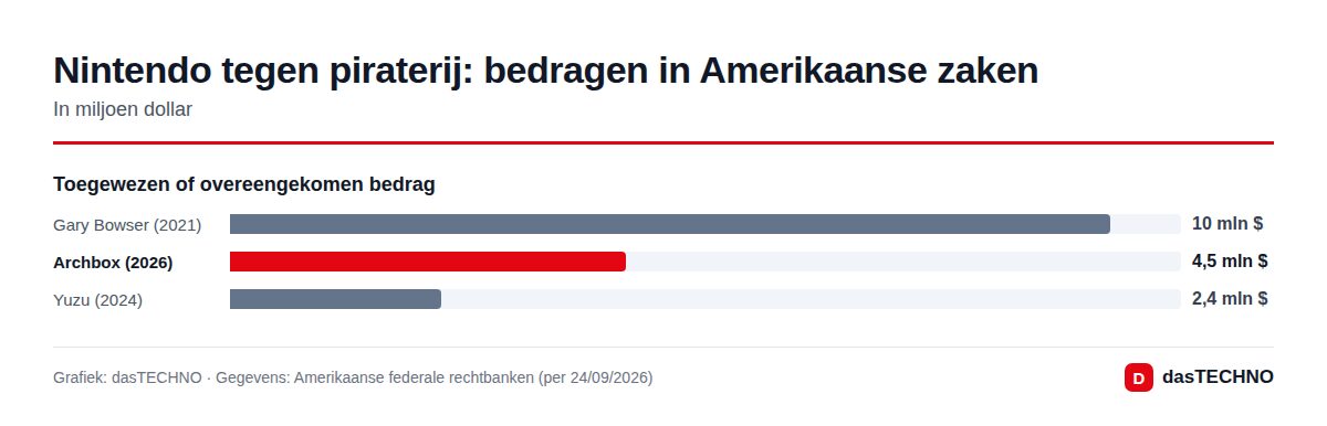 Nintendo tegen piraterij: bedragen in Amerikaanse zaken