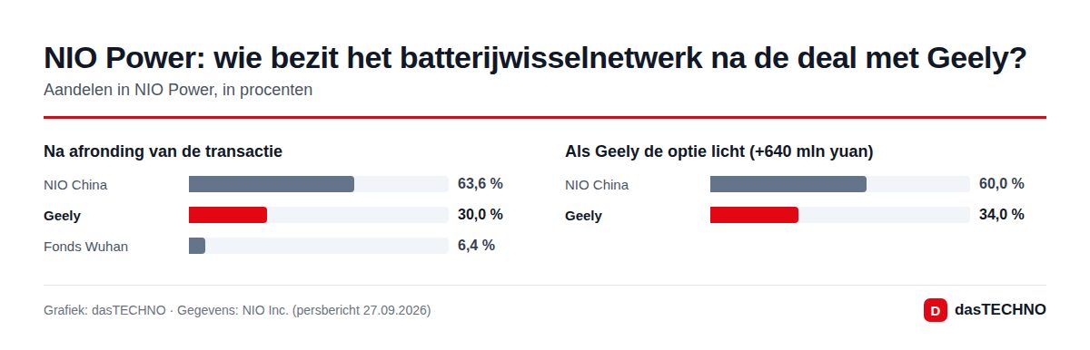 NIO Power: wie bezit het batterijwisselnetwerk na de deal met Geely?