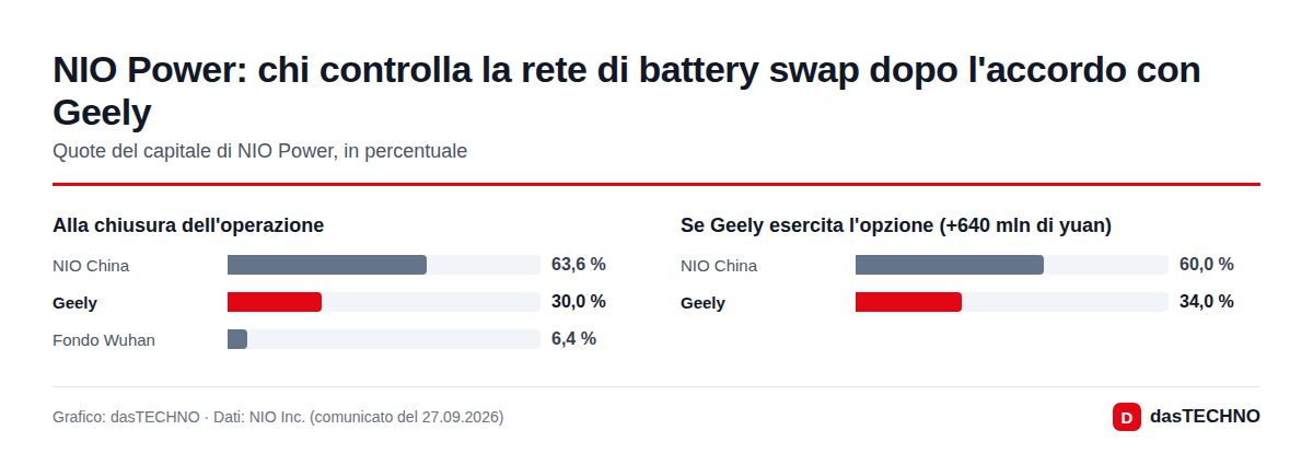 NIO Power: chi controlla la rete di battery swap dopo l'accordo con Geely