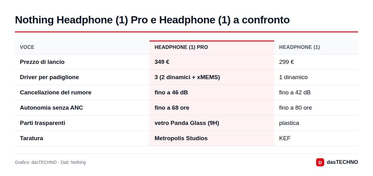 Nothing Headphone (1) Pro e Headphone (1) a confronto