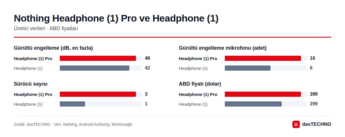 Grafik: dasTECHNO · Veri: Nothing, Android Authority, 9to5Google Nothing Headphone (1) Pro ve Headphone (1) karşılaştırması