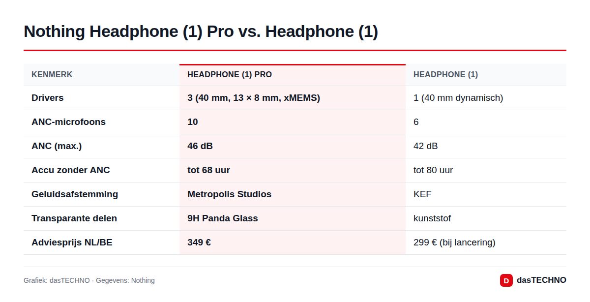 Grafiek: dasTECHNO · Gegevens: Nothing Nothing Headphone (1) Pro vs. Headphone (1)