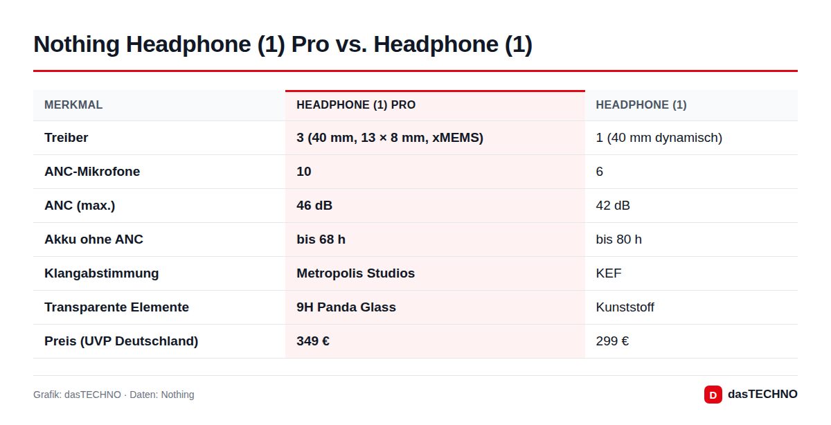 Vergleichstabelle Nothing Headphone (1) Pro und Headphone (1)