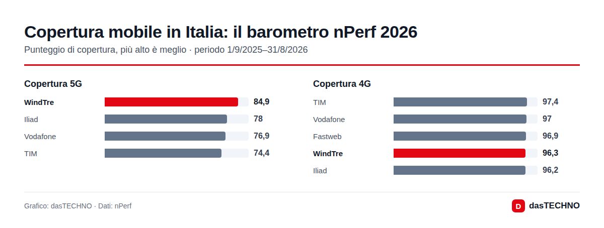 Copertura mobile in Italia: il barometro nPerf 2026
