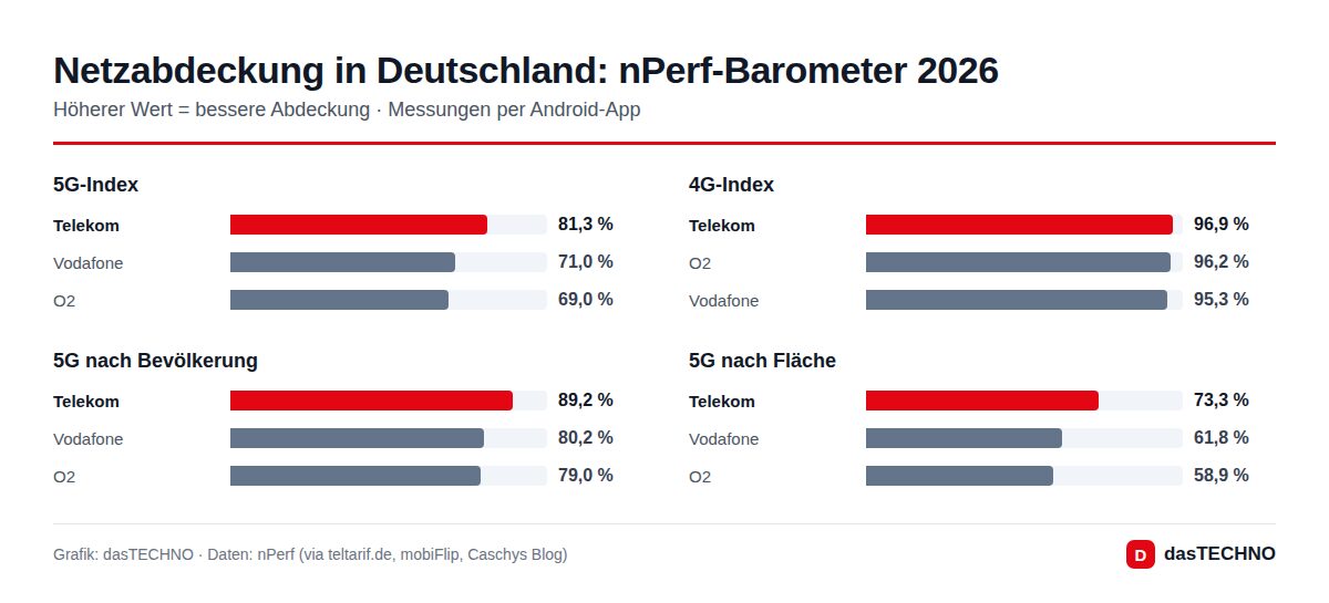 Grafik: dasTECHNO · Daten: nPerf (via teltarif.de, mobiFlip, Caschys Blog) Netzabdeckung in Deutschland: nPerf-Barometer 2026