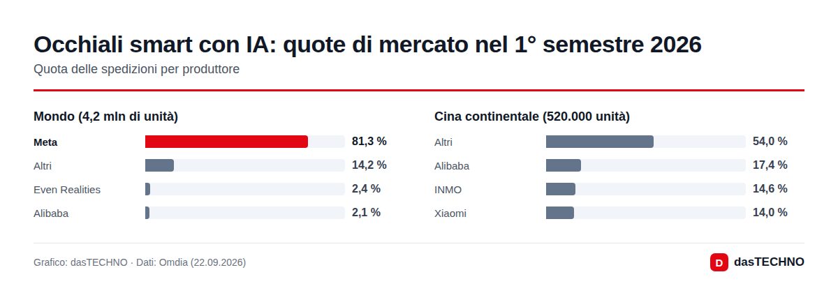 Occhiali smart con IA: quote di mercato nel 1° semestre 2026