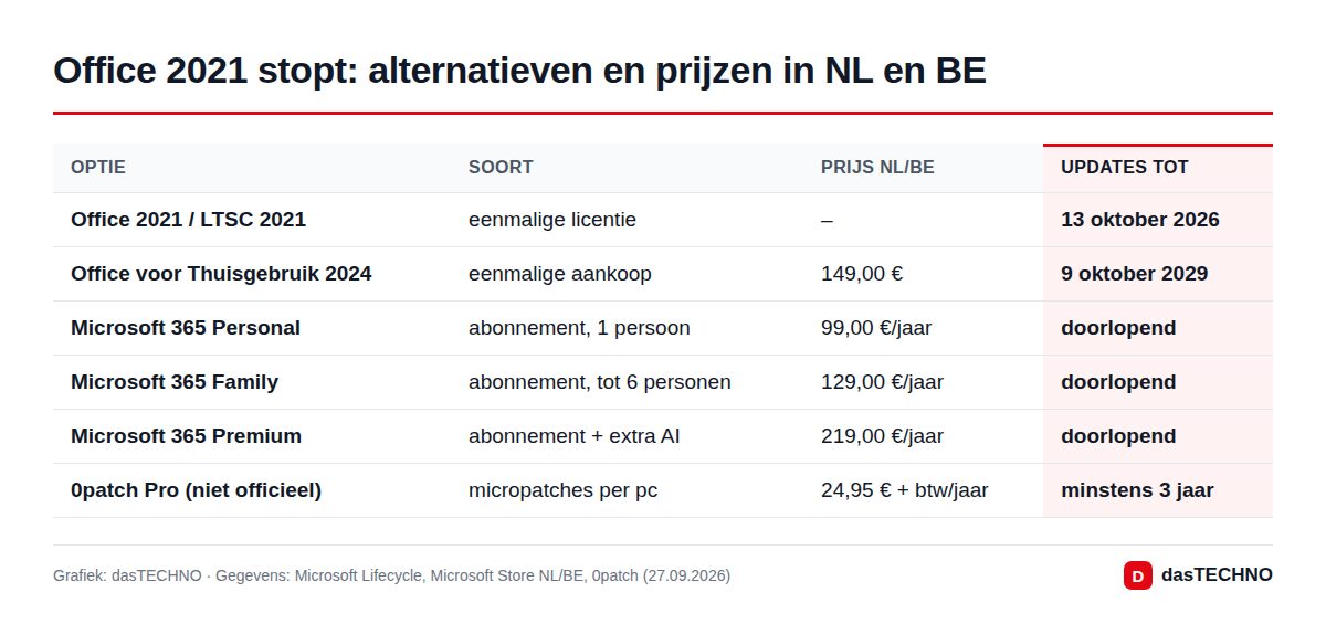 Grafiek: dasTECHNO · Gegevens: Microsoft Lifecycle, Microsoft Store NL/BE, 0patch (27.09.2026) Office 2021 stopt: alternatieven en prijzen in NL en BE