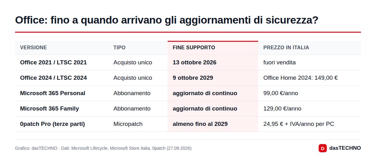 Office: fino a quando arrivano gli aggiornamenti di sicurezza?