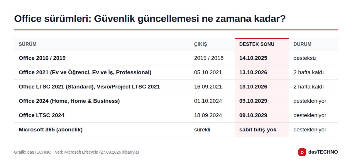 Office sürümleri: Güvenlik güncellemesi ne zamana kadar?