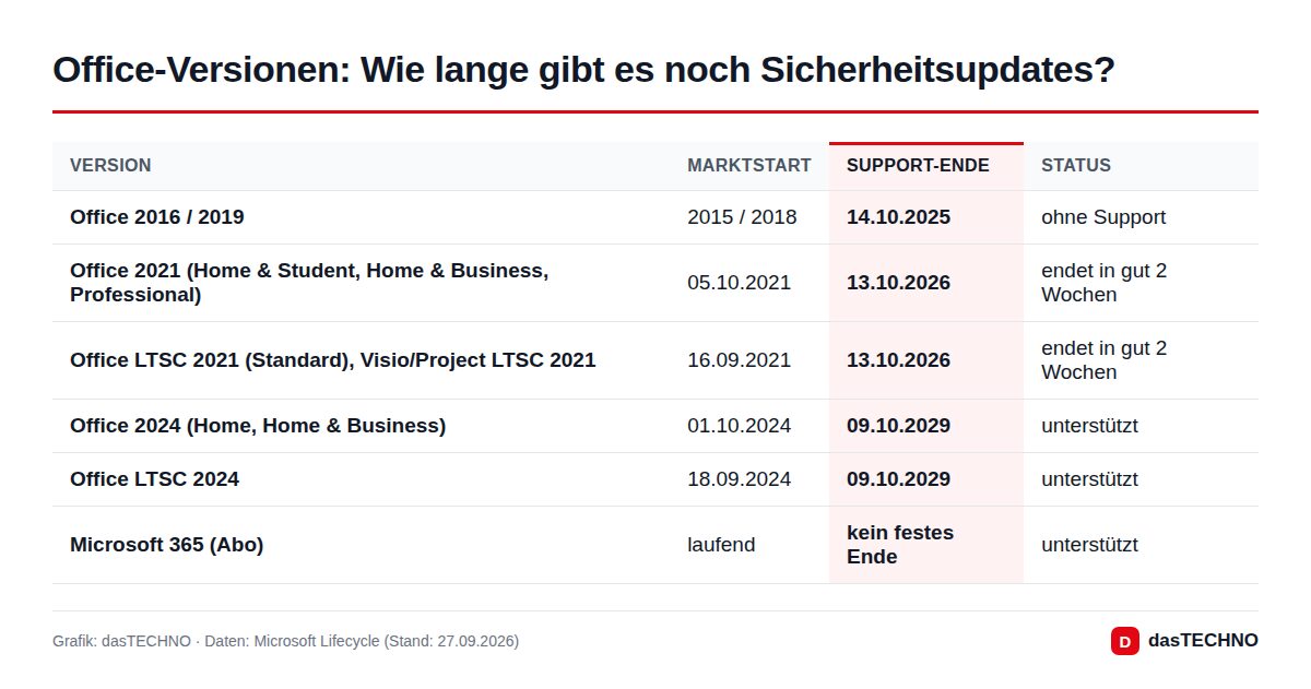 Office-Versionen: Wie lange gibt es noch Sicherheitsupdates?