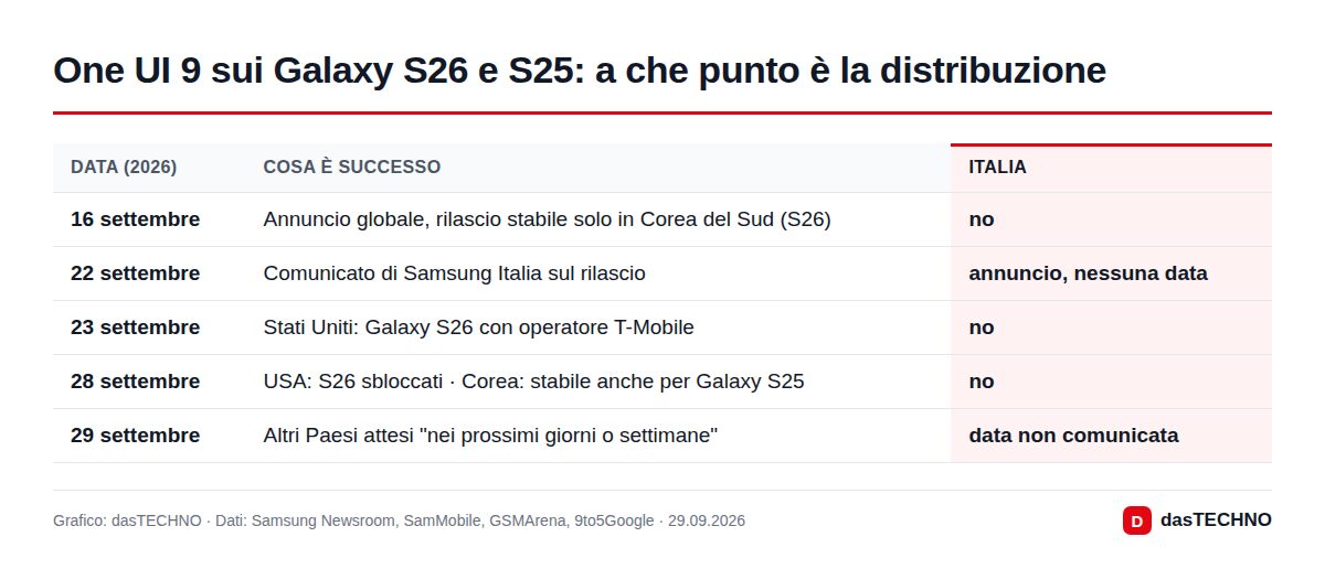 One UI 9 sui Galaxy S26 e S25: a che punto è la distribuzione