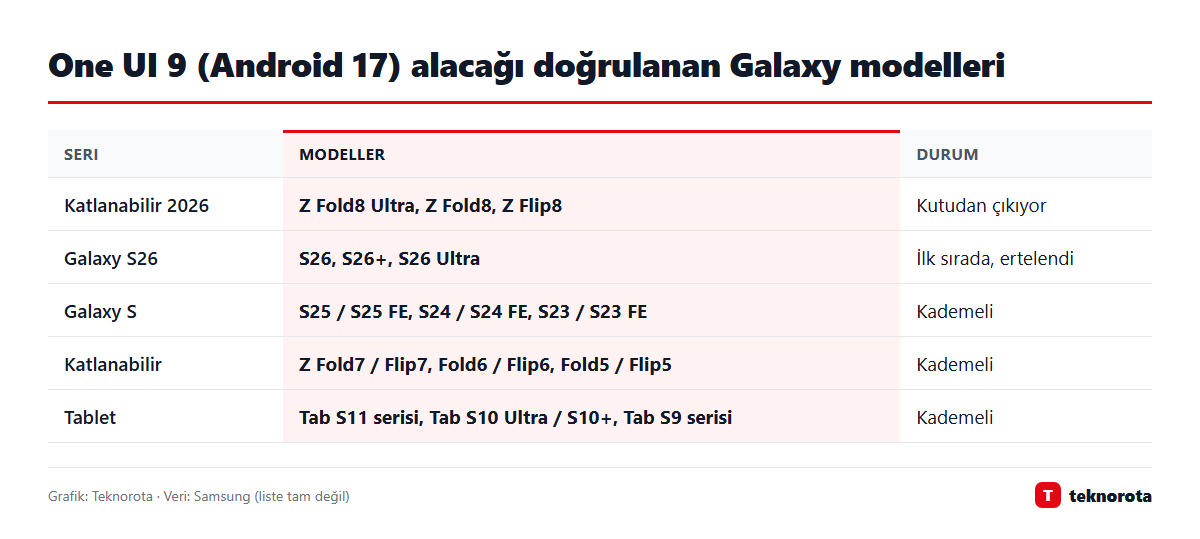 One UI 9 (Android 17) alacağı doğrulanan Galaxy modelleri