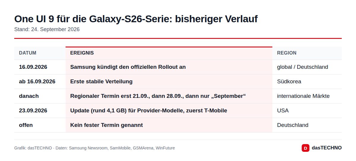 One UI 9 für die Galaxy-S26-Serie: bisheriger Verlauf