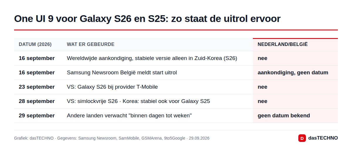 One UI 9 voor Galaxy S26 en S25: zo staat de uitrol ervoor