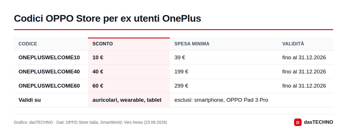 Codici OPPO Store per ex utenti OnePlus