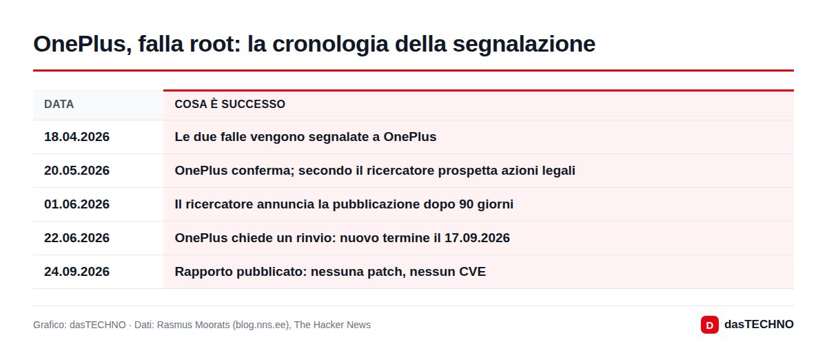 OnePlus, falla root: la cronologia della segnalazione