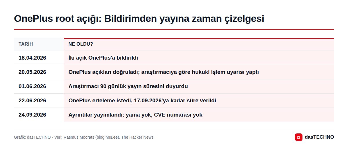 OnePlus root açığı: Bildirimden yayına zaman çizelgesi