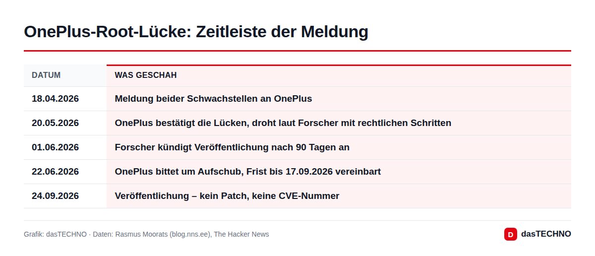 OnePlus-Root-Lücke: Zeitleiste der Meldung