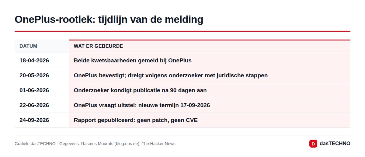 OnePlus-rootlek: tijdlijn van de melding