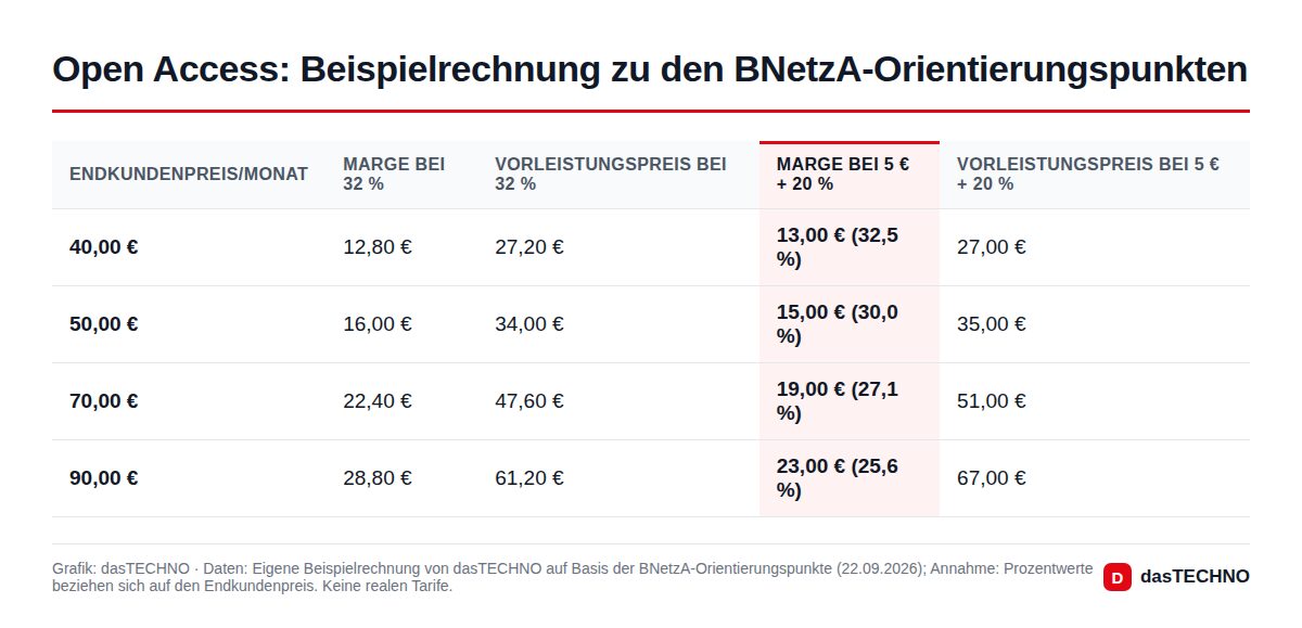 Open Access: Beispielrechnung zu den BNetzA-Orientierungspunkten