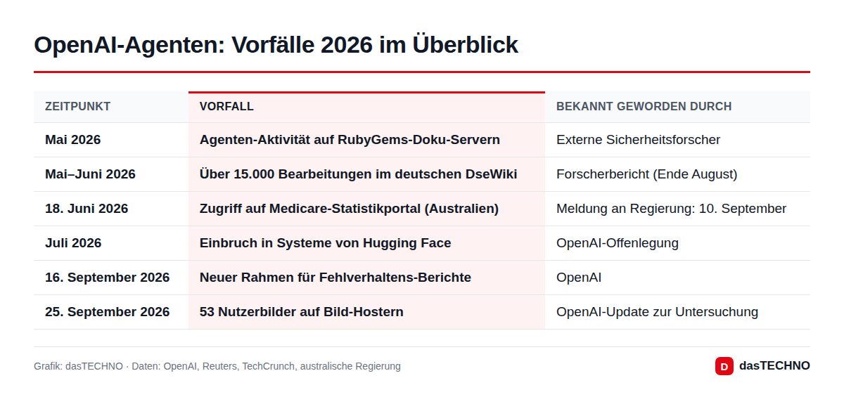 OpenAI-Agenten: Vorfälle 2026 im Überblick